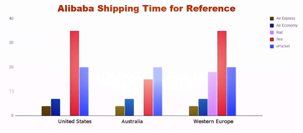 alibaba shipping time
