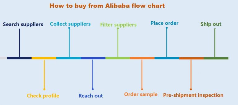 how-to-buy-from-alibaba-flow-chart