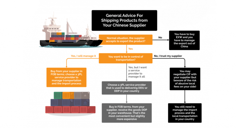 how-to-determine-what-incoterms-to-use