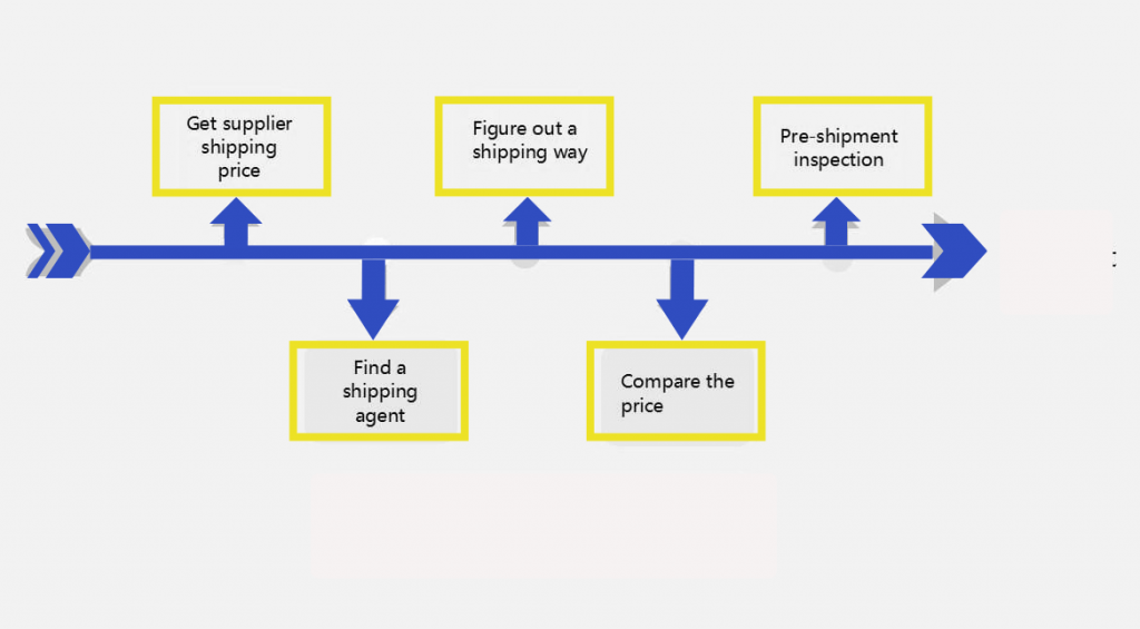 how-to-save-alibaba-shipping-costs-flow-chart
